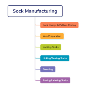 Detailed Socks Manufacturing Process Meetsocks